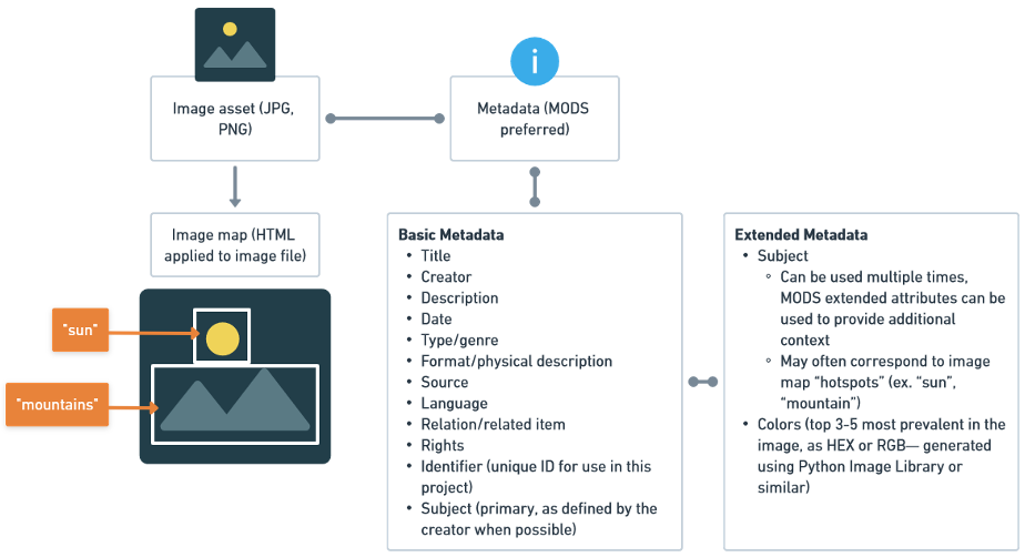 A flow chart diagram showing how a potential 'exploration layer' based on image tagging and metadata could work