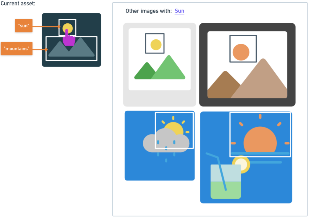 A flow chart diagram showing navigation by image map, showing images with related content